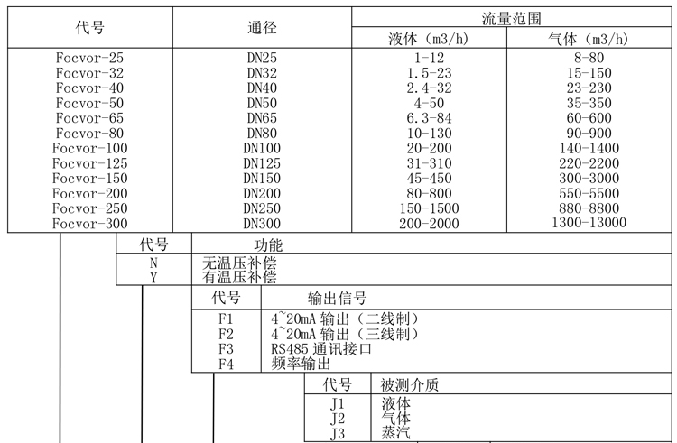 渦街流量計產(chǎn)品選型