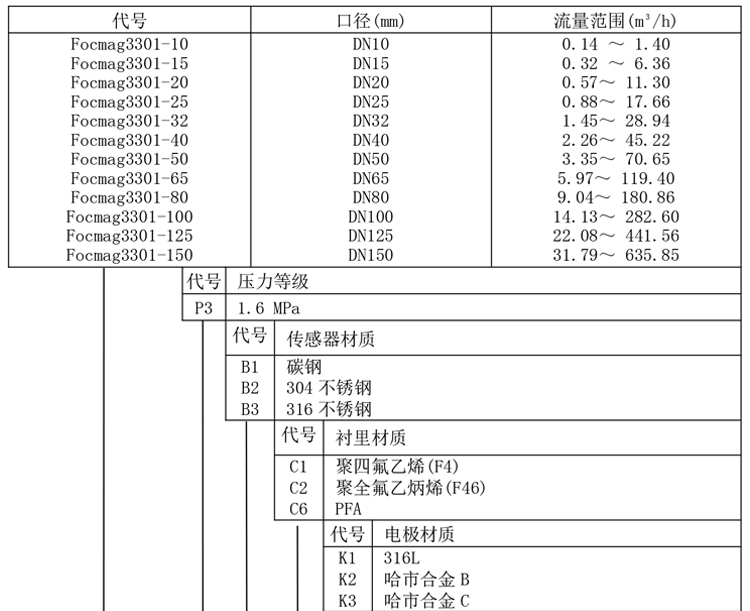 衛(wèi)生型電磁流量計(jì)產(chǎn)品選型